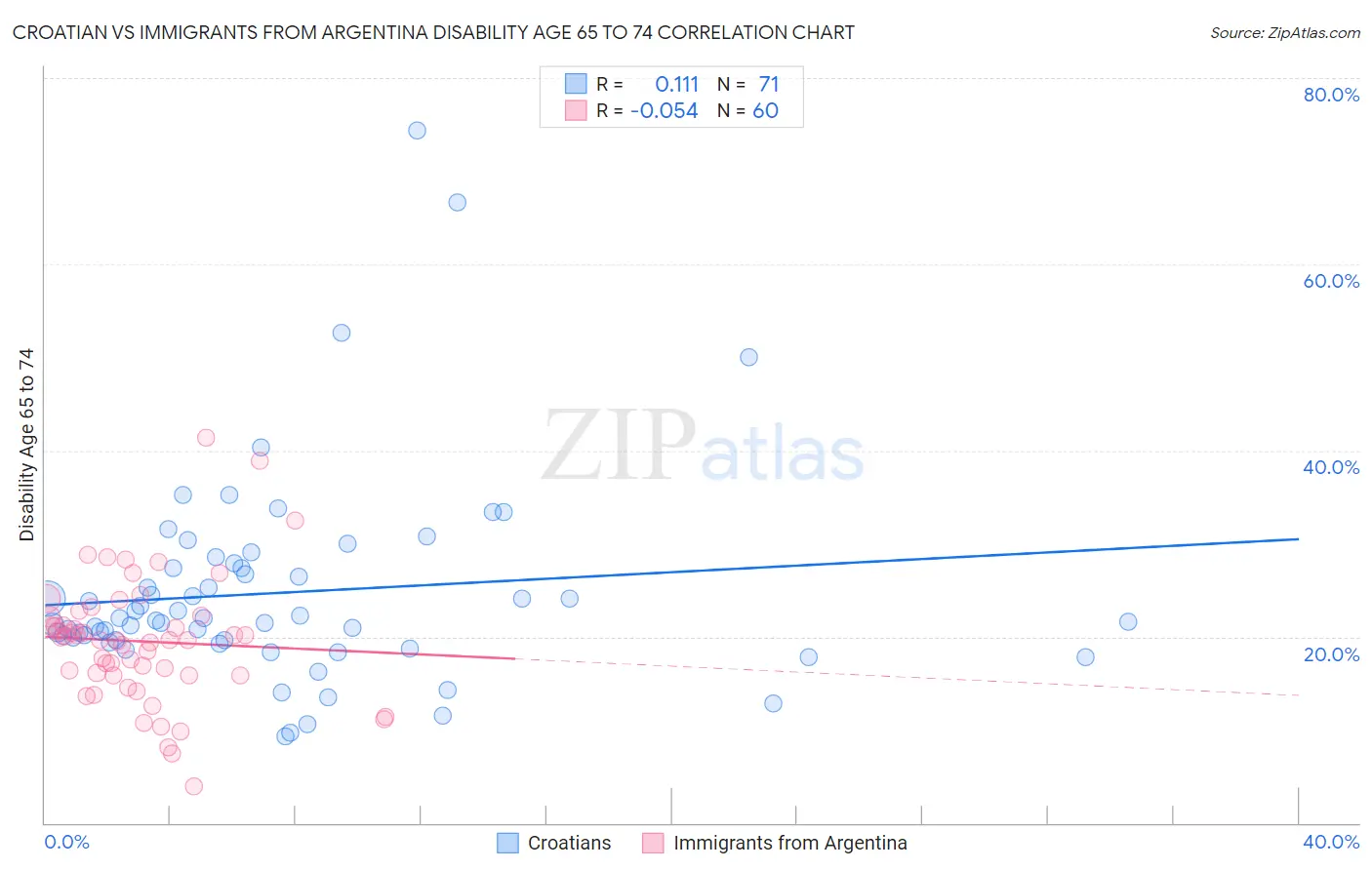 Croatian vs Immigrants from Argentina Disability Age 65 to 74