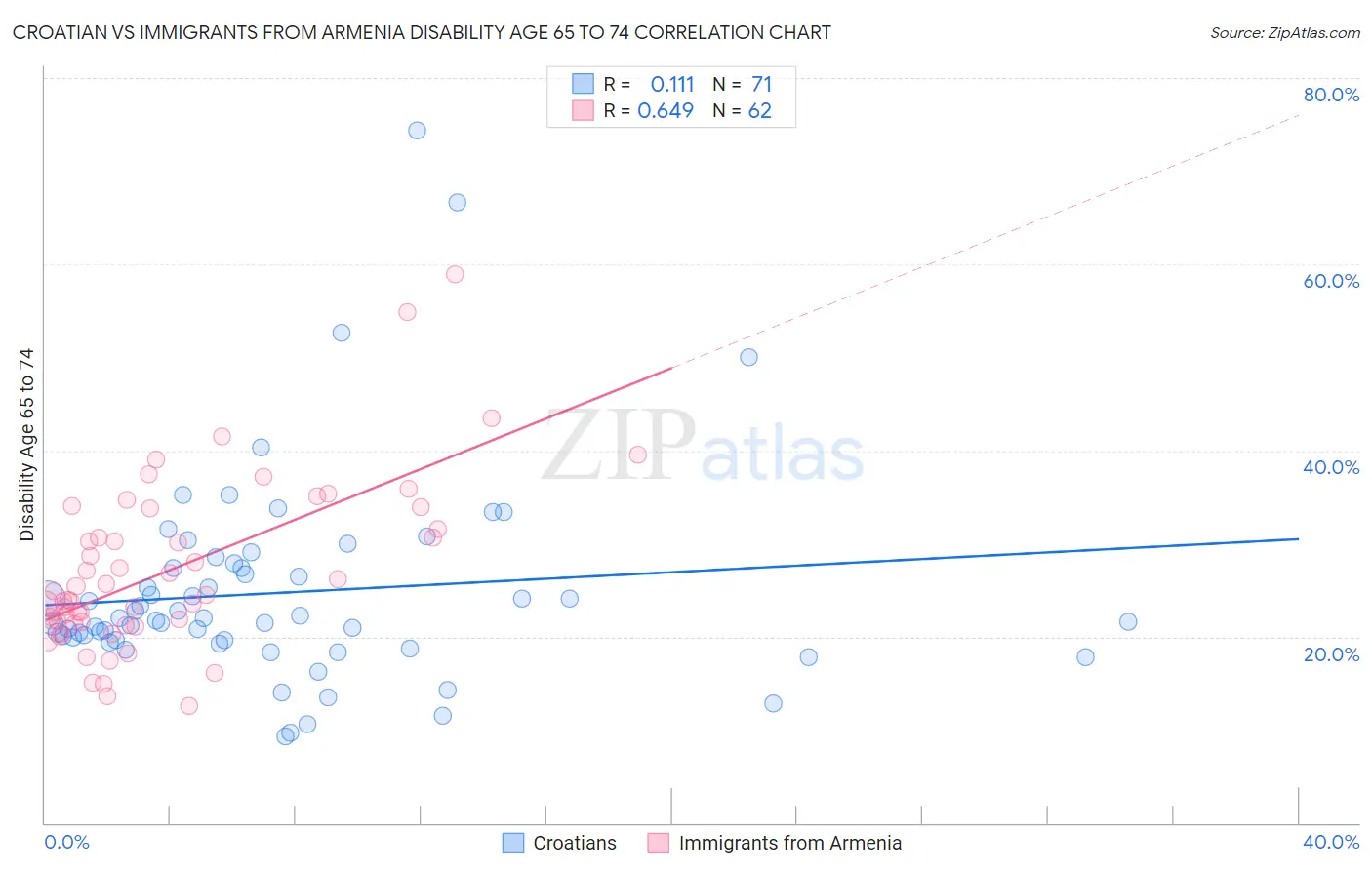 Croatian vs Immigrants from Armenia Disability Age 65 to 74