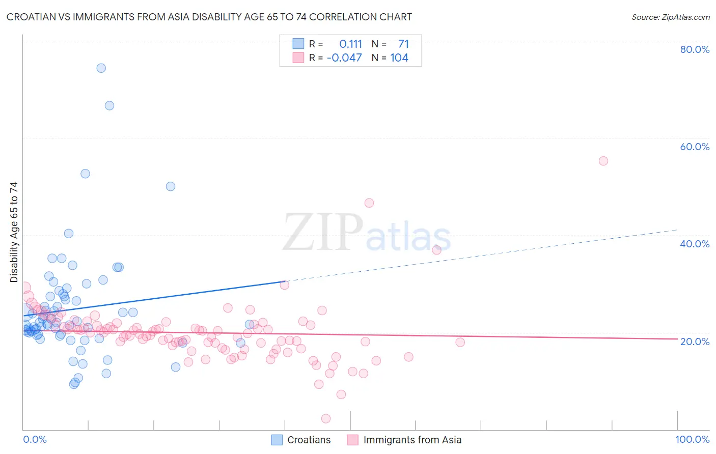 Croatian vs Immigrants from Asia Disability Age 65 to 74