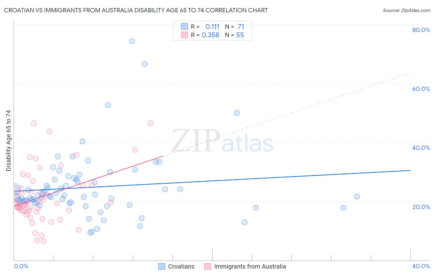 Croatian vs Immigrants from Australia Disability Age 65 to 74
