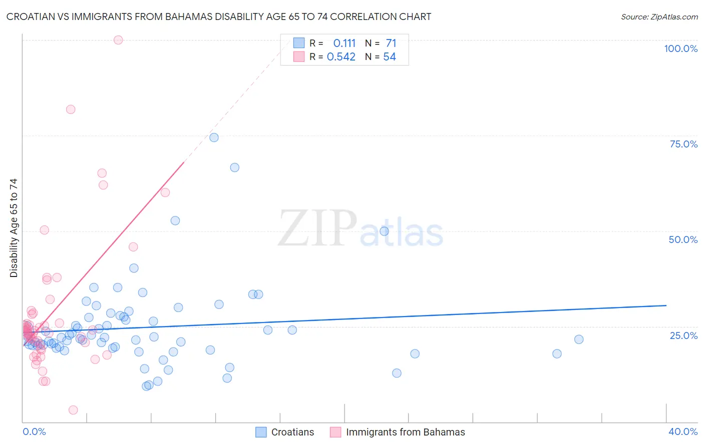 Croatian vs Immigrants from Bahamas Disability Age 65 to 74