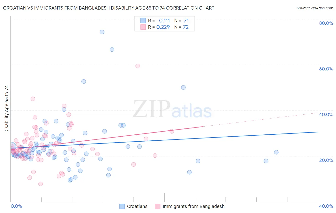 Croatian vs Immigrants from Bangladesh Disability Age 65 to 74