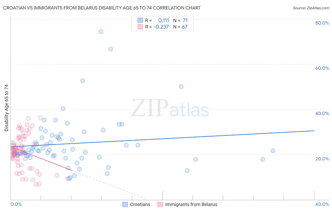 Croatian vs Immigrants from Belarus Disability Age 65 to 74