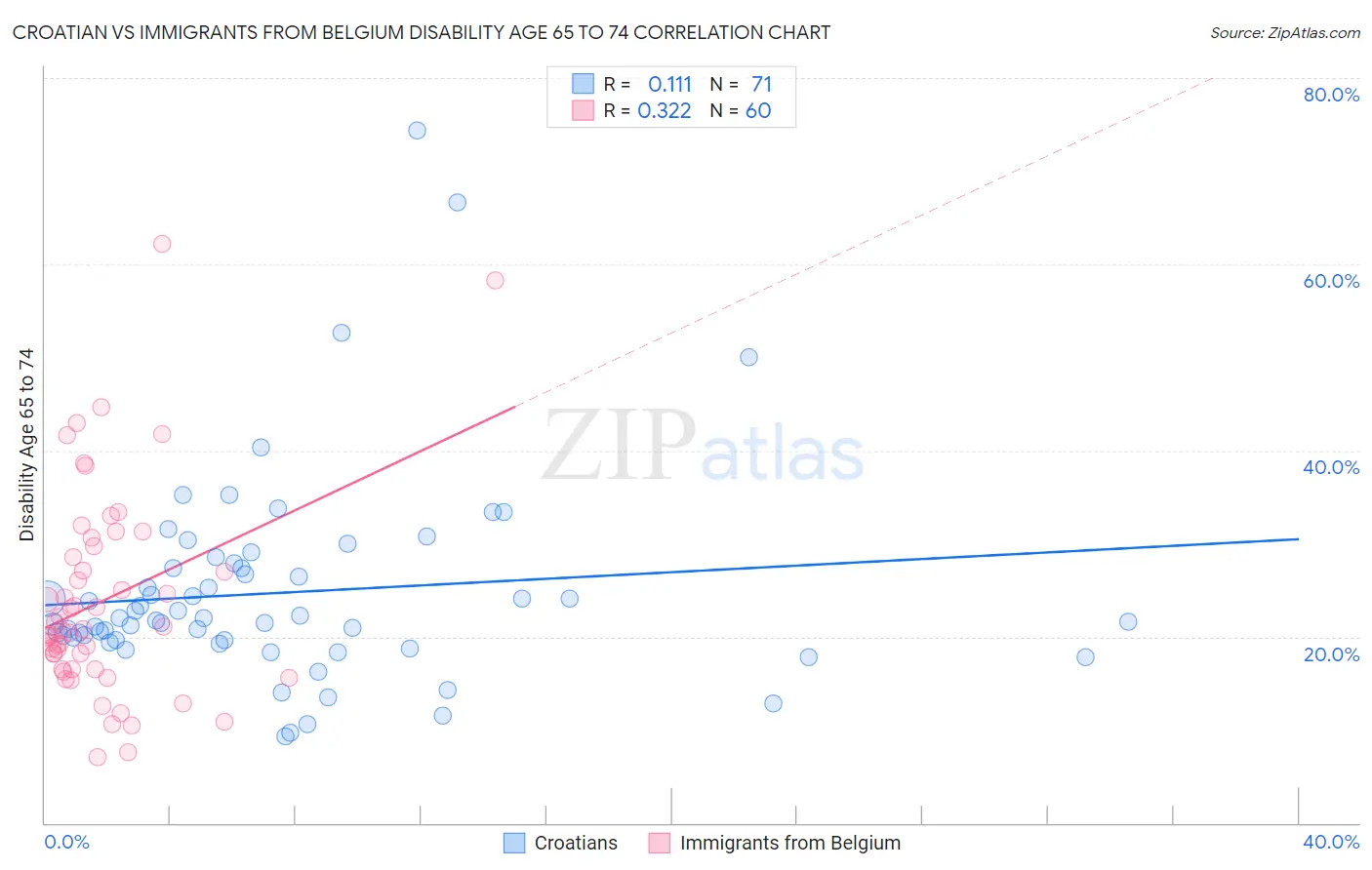Croatian vs Immigrants from Belgium Disability Age 65 to 74