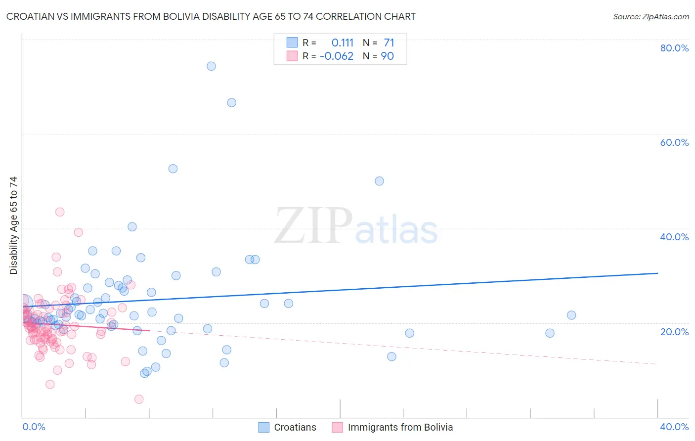 Croatian vs Immigrants from Bolivia Disability Age 65 to 74