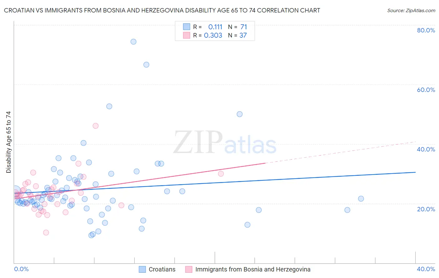 Croatian vs Immigrants from Bosnia and Herzegovina Disability Age 65 to 74