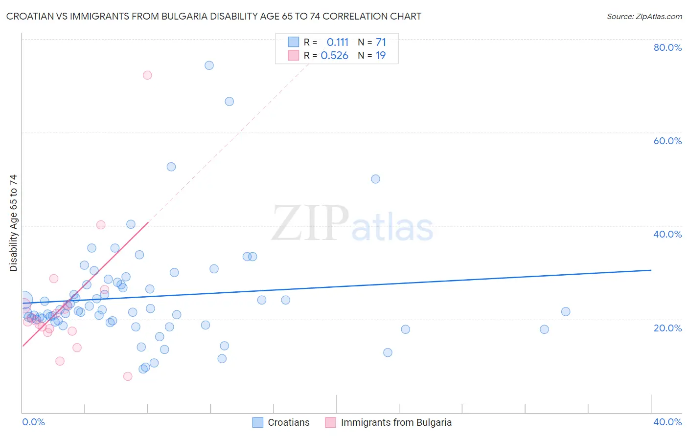 Croatian vs Immigrants from Bulgaria Disability Age 65 to 74