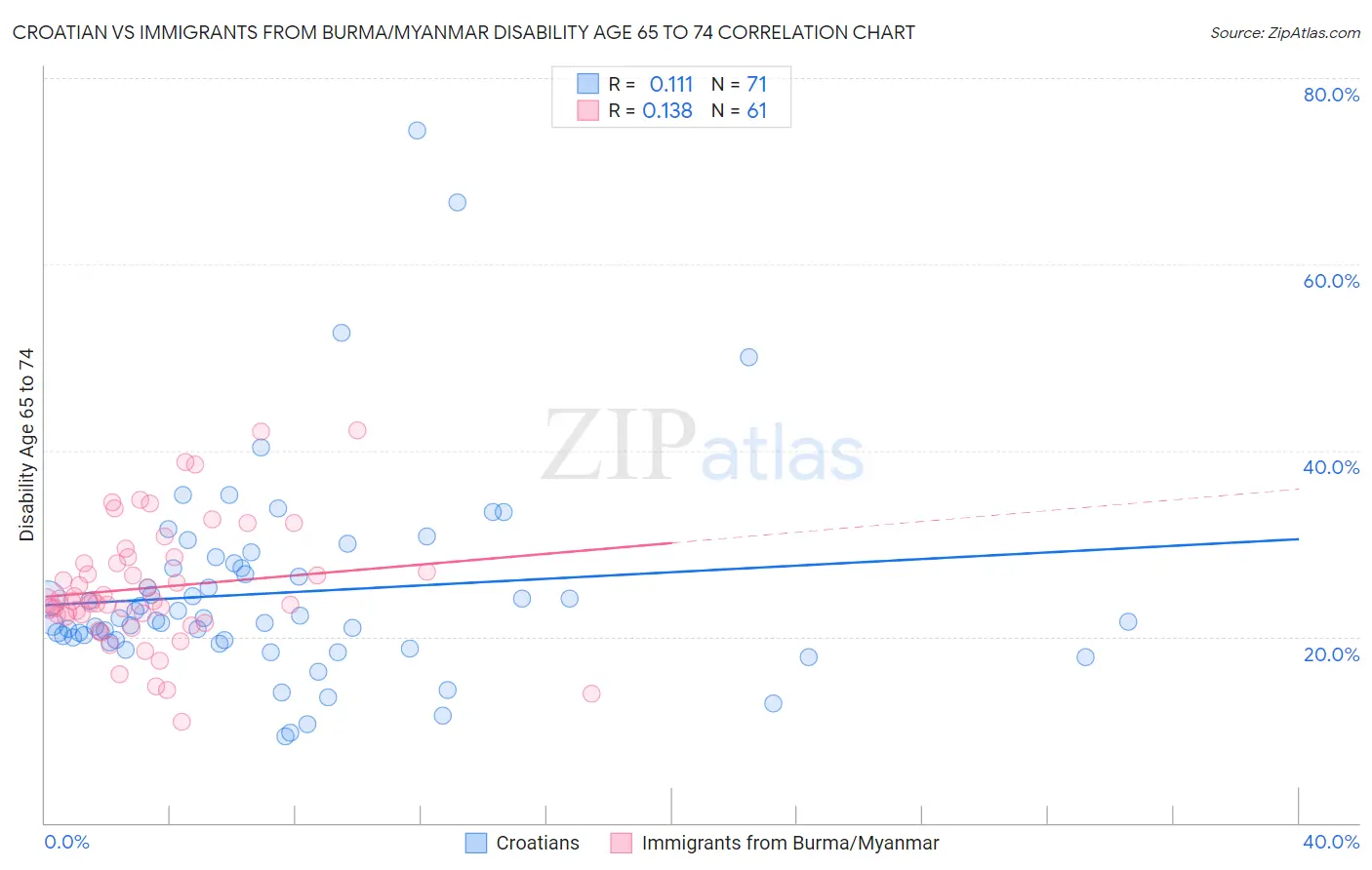 Croatian vs Immigrants from Burma/Myanmar Disability Age 65 to 74