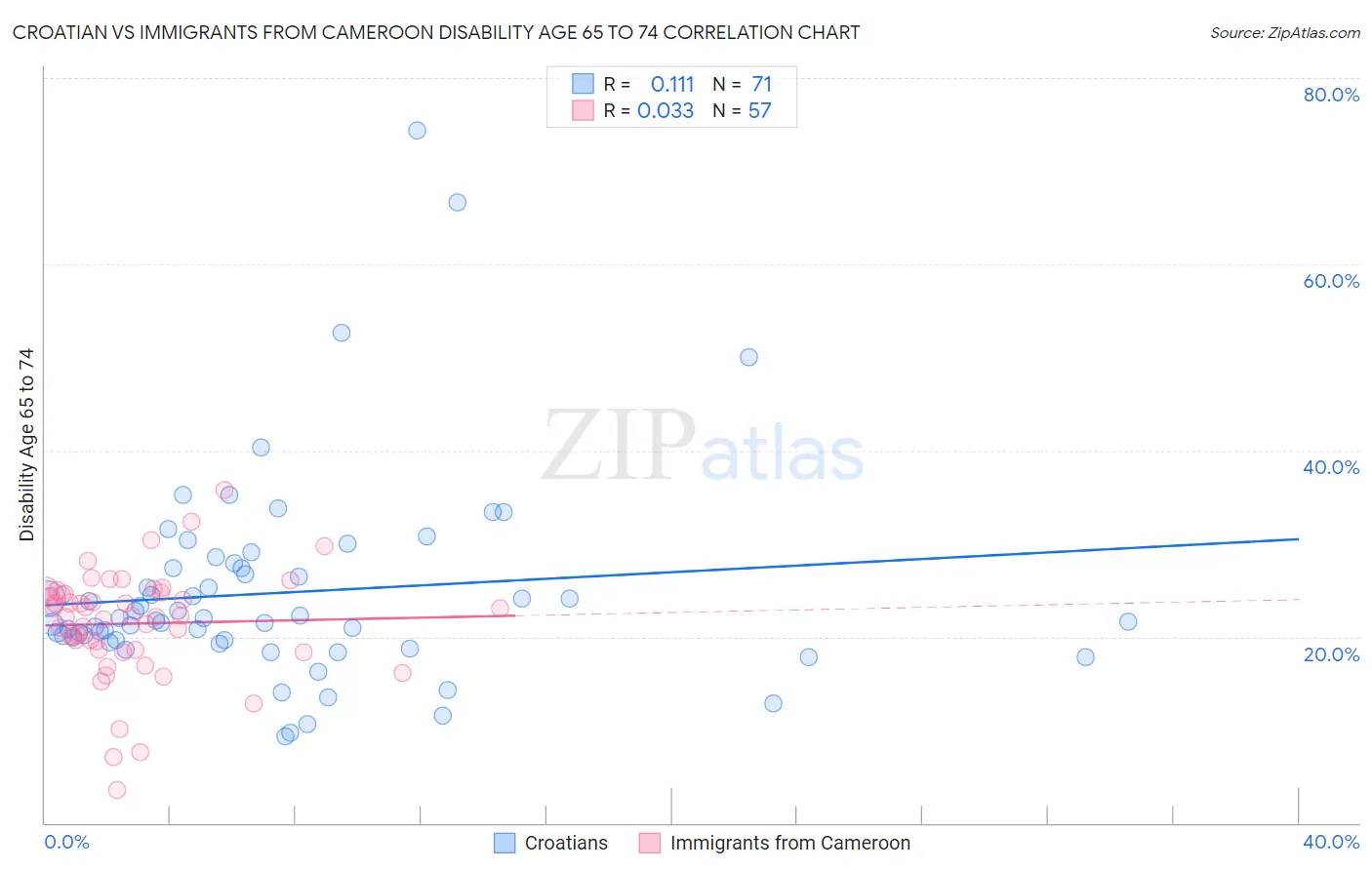 Croatian vs Immigrants from Cameroon Disability Age 65 to 74