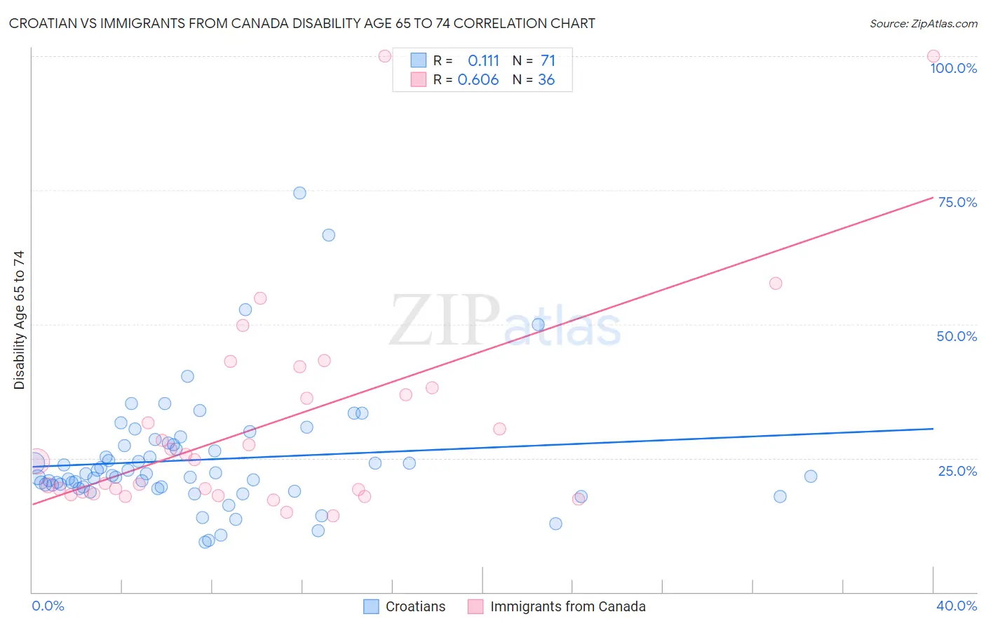Croatian vs Immigrants from Canada Disability Age 65 to 74