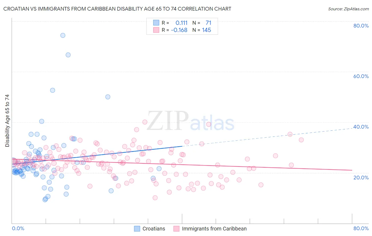 Croatian vs Immigrants from Caribbean Disability Age 65 to 74