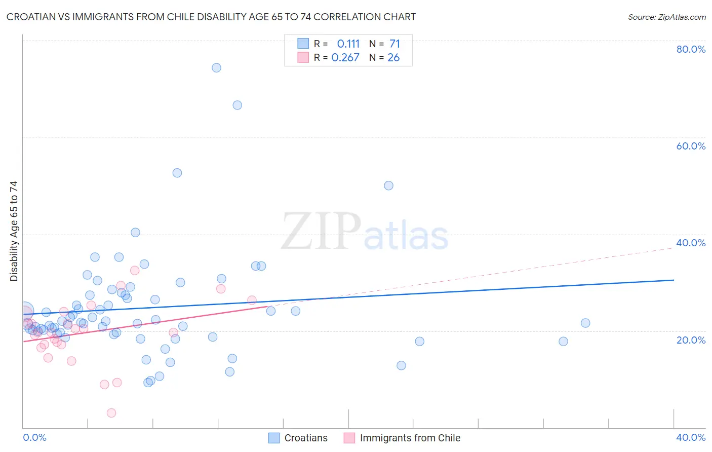 Croatian vs Immigrants from Chile Disability Age 65 to 74