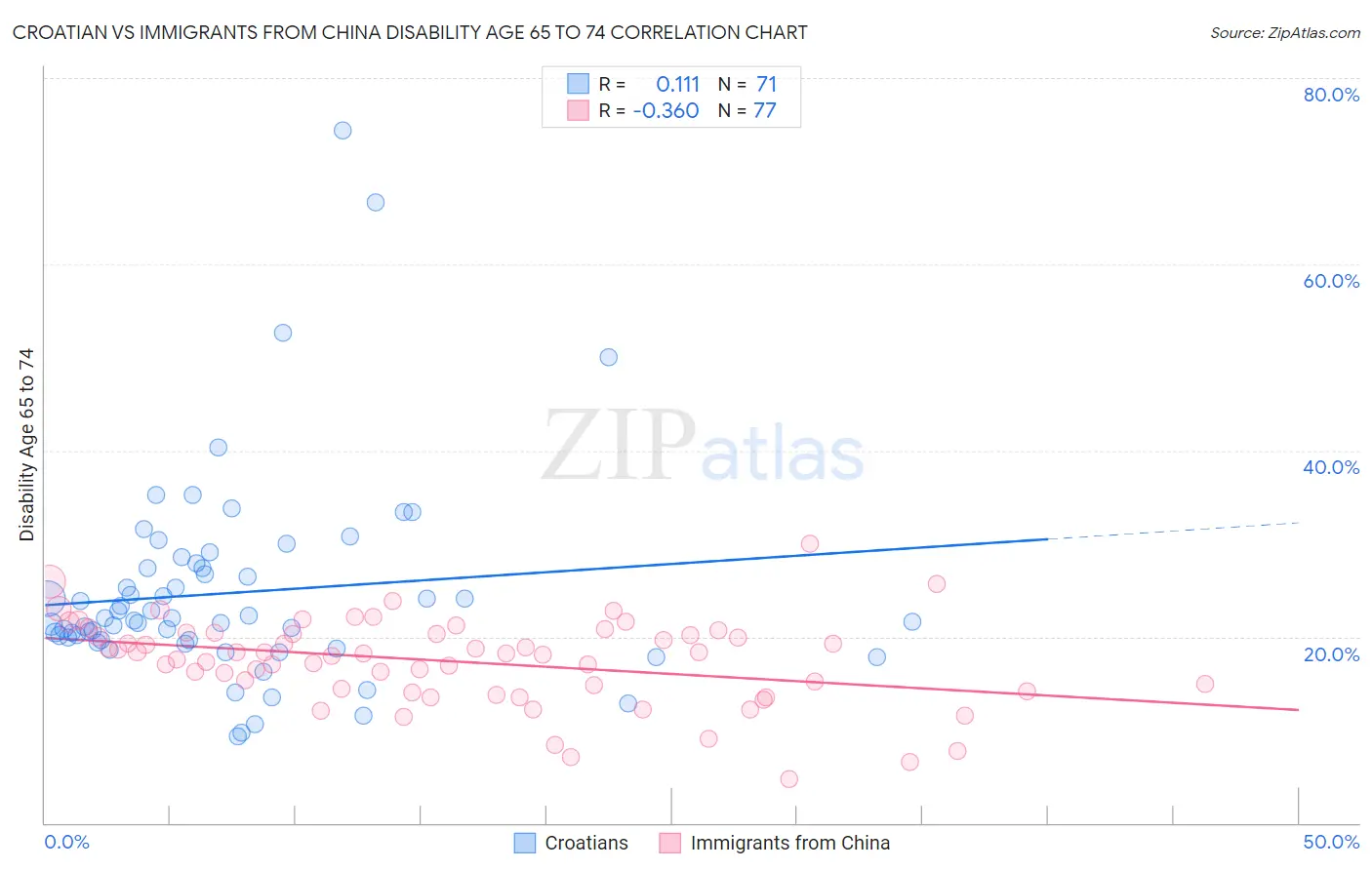 Croatian vs Immigrants from China Disability Age 65 to 74