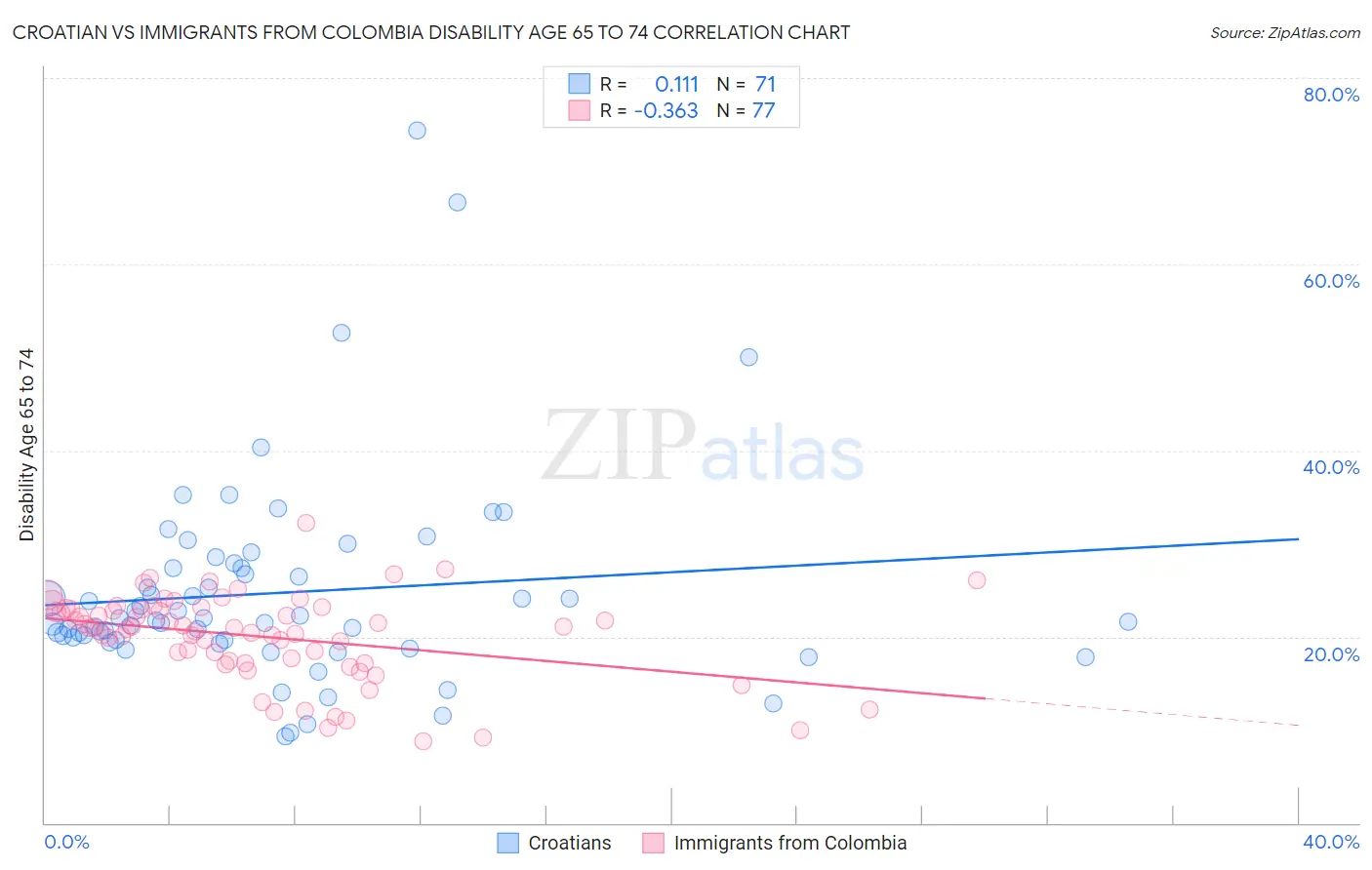 Croatian vs Immigrants from Colombia Disability Age 65 to 74