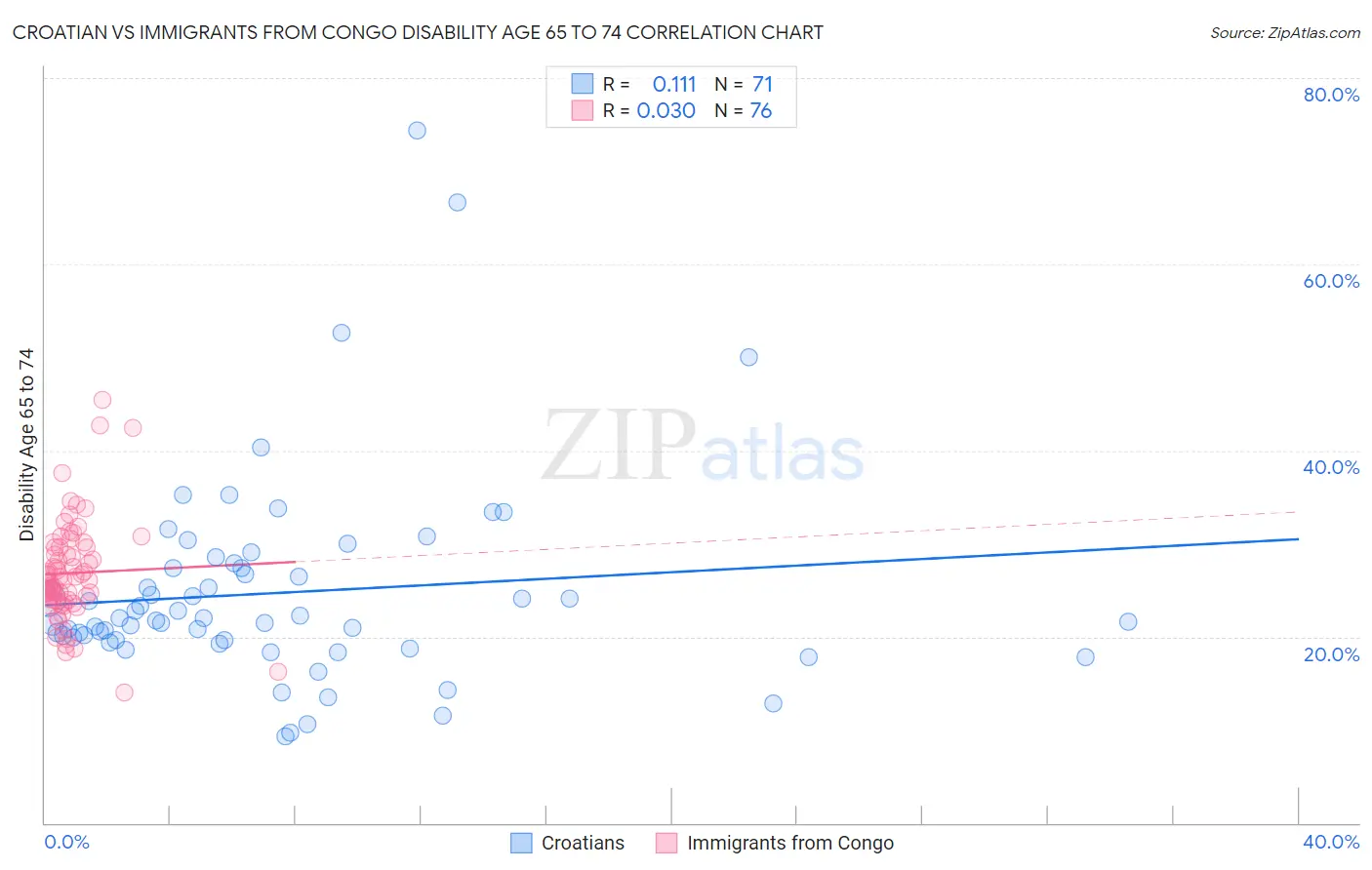 Croatian vs Immigrants from Congo Disability Age 65 to 74