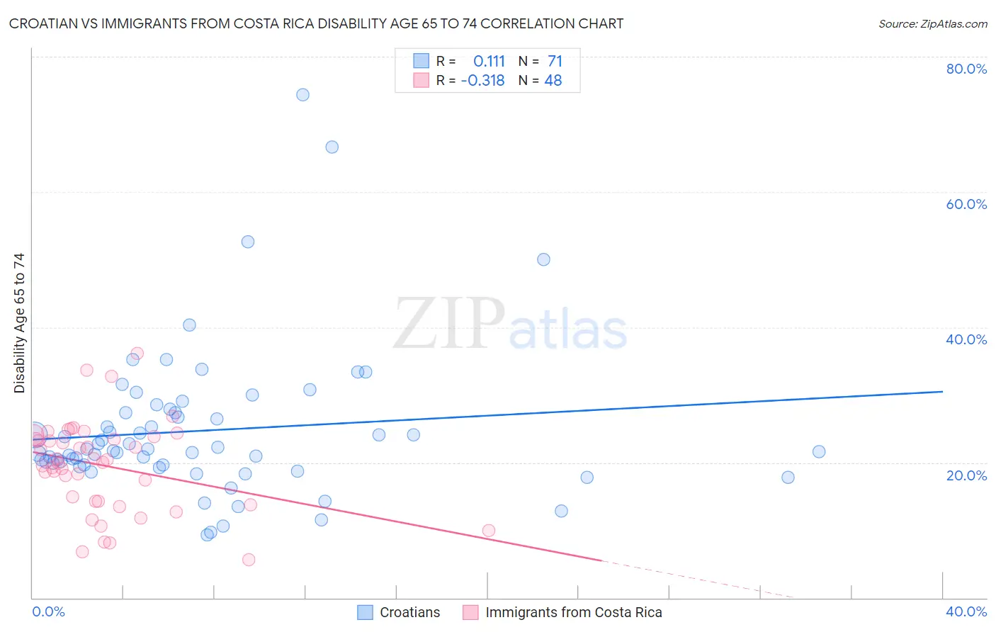 Croatian vs Immigrants from Costa Rica Disability Age 65 to 74