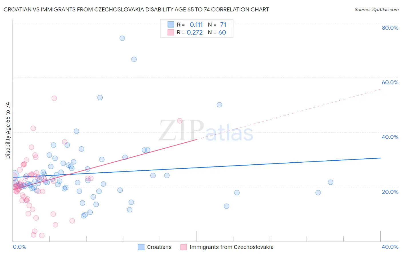 Croatian vs Immigrants from Czechoslovakia Disability Age 65 to 74