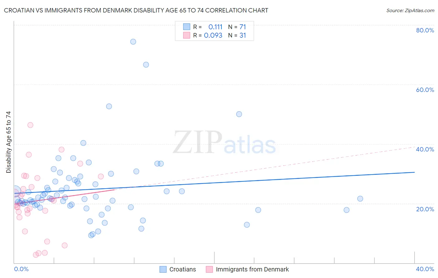 Croatian vs Immigrants from Denmark Disability Age 65 to 74