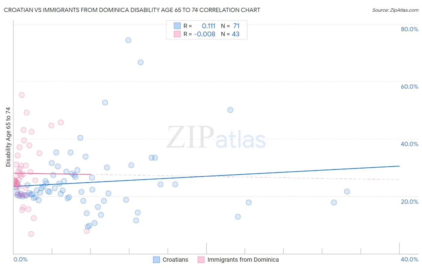 Croatian vs Immigrants from Dominica Disability Age 65 to 74