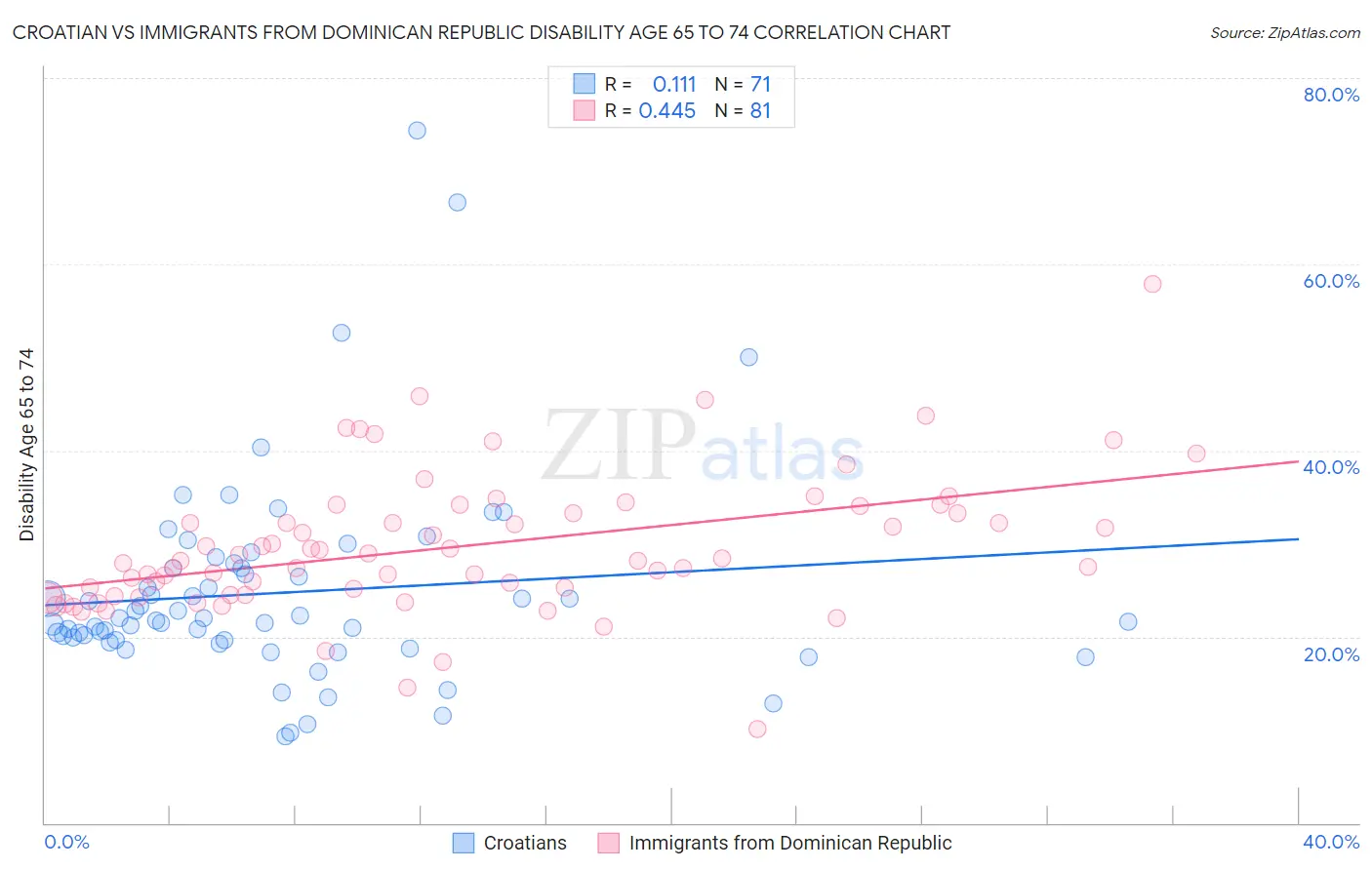 Croatian vs Immigrants from Dominican Republic Disability Age 65 to 74