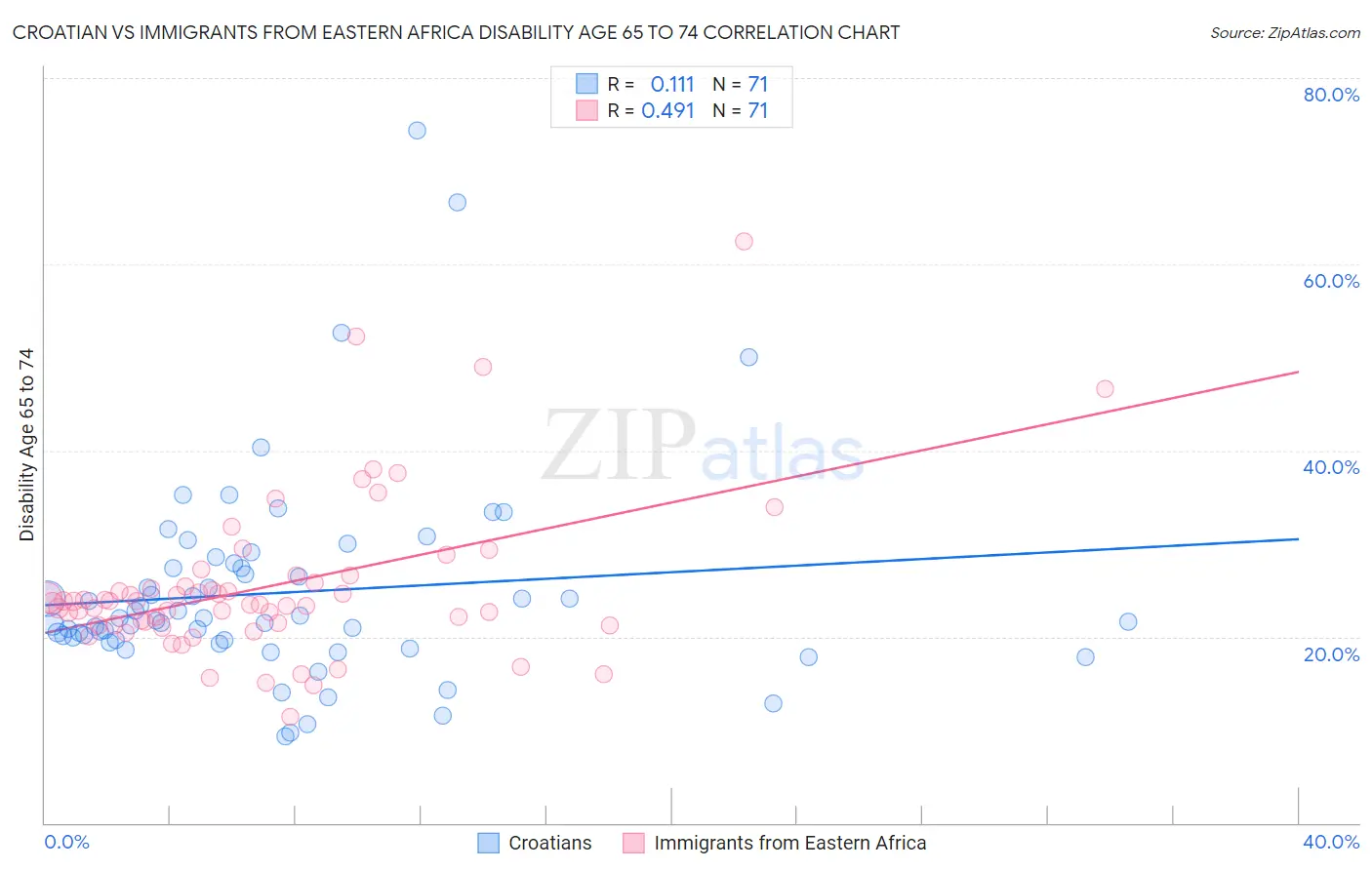 Croatian vs Immigrants from Eastern Africa Disability Age 65 to 74