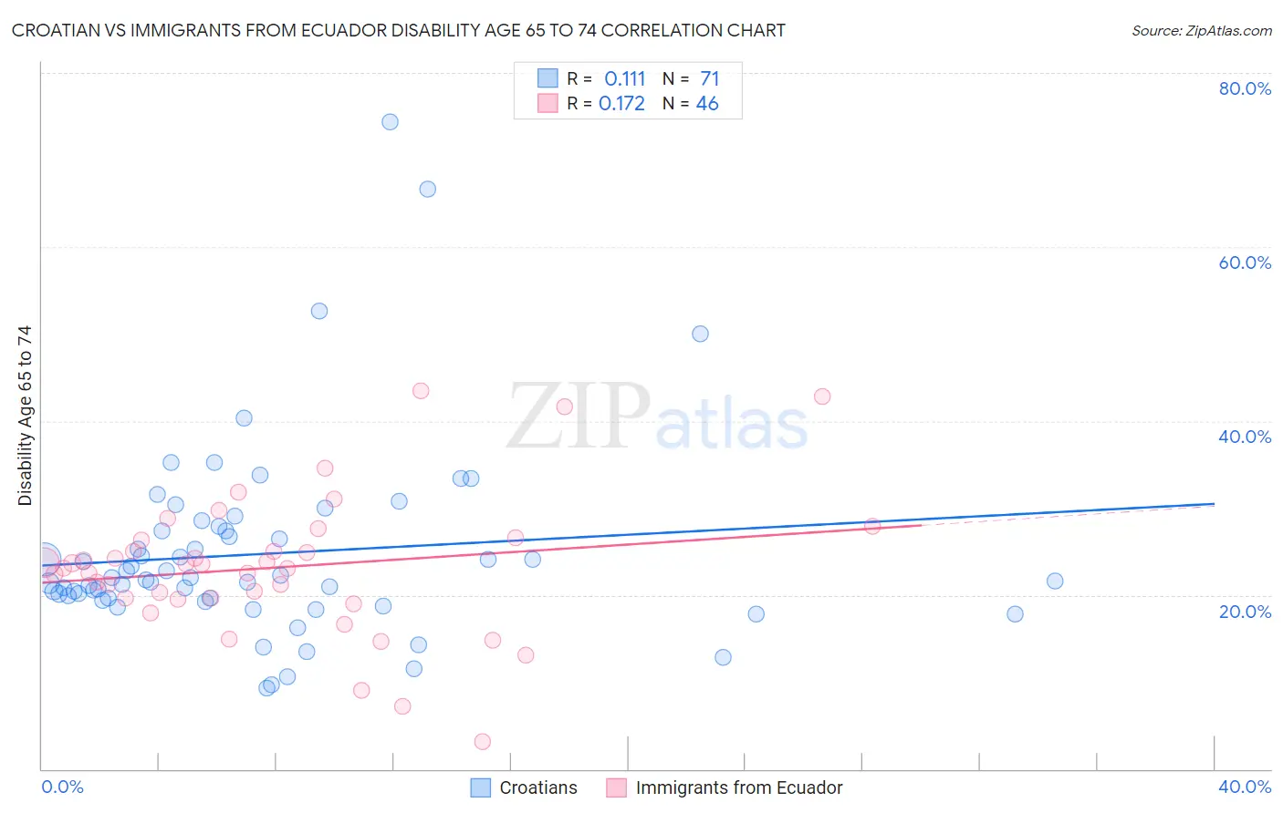 Croatian vs Immigrants from Ecuador Disability Age 65 to 74