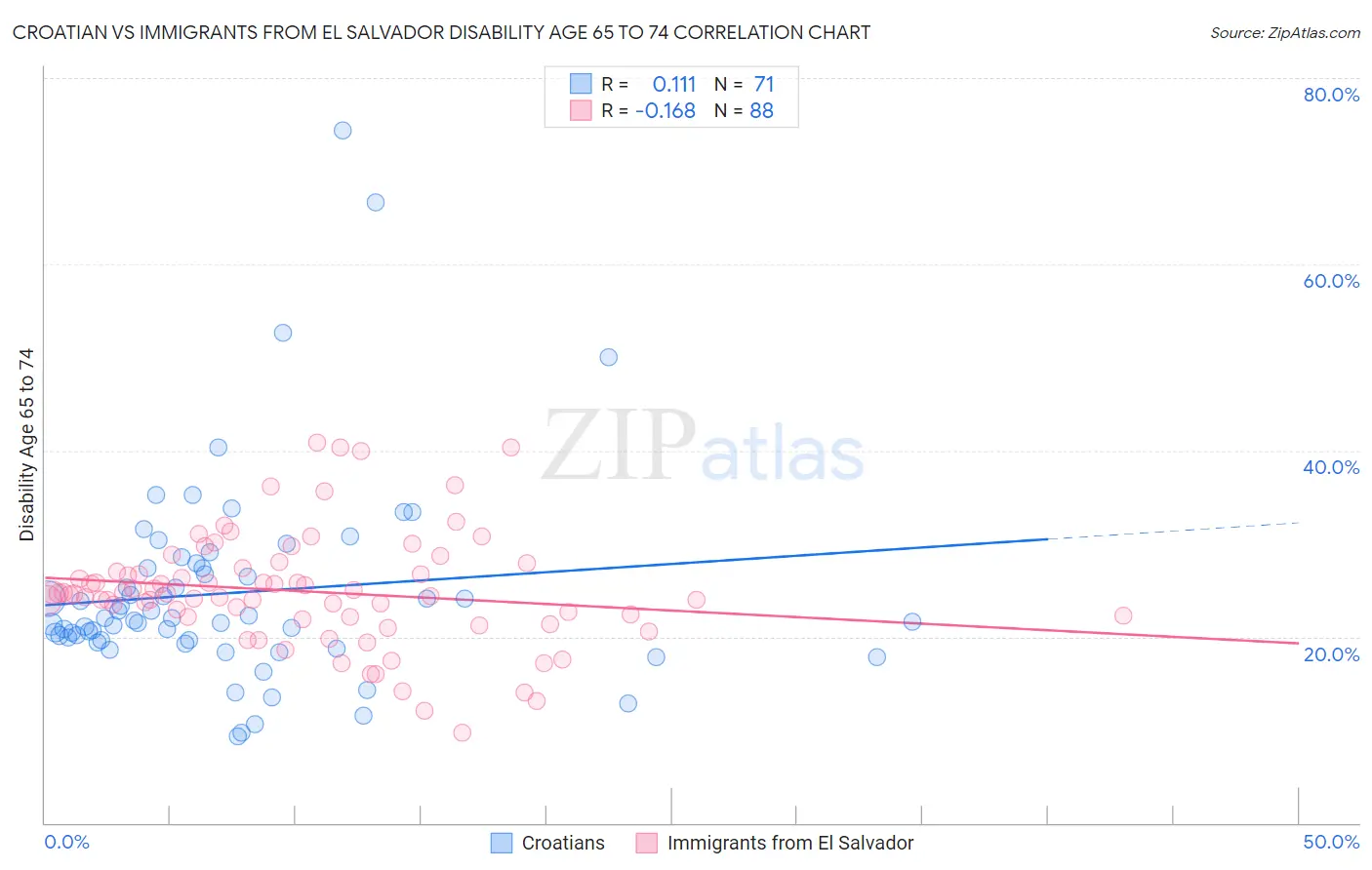 Croatian vs Immigrants from El Salvador Disability Age 65 to 74