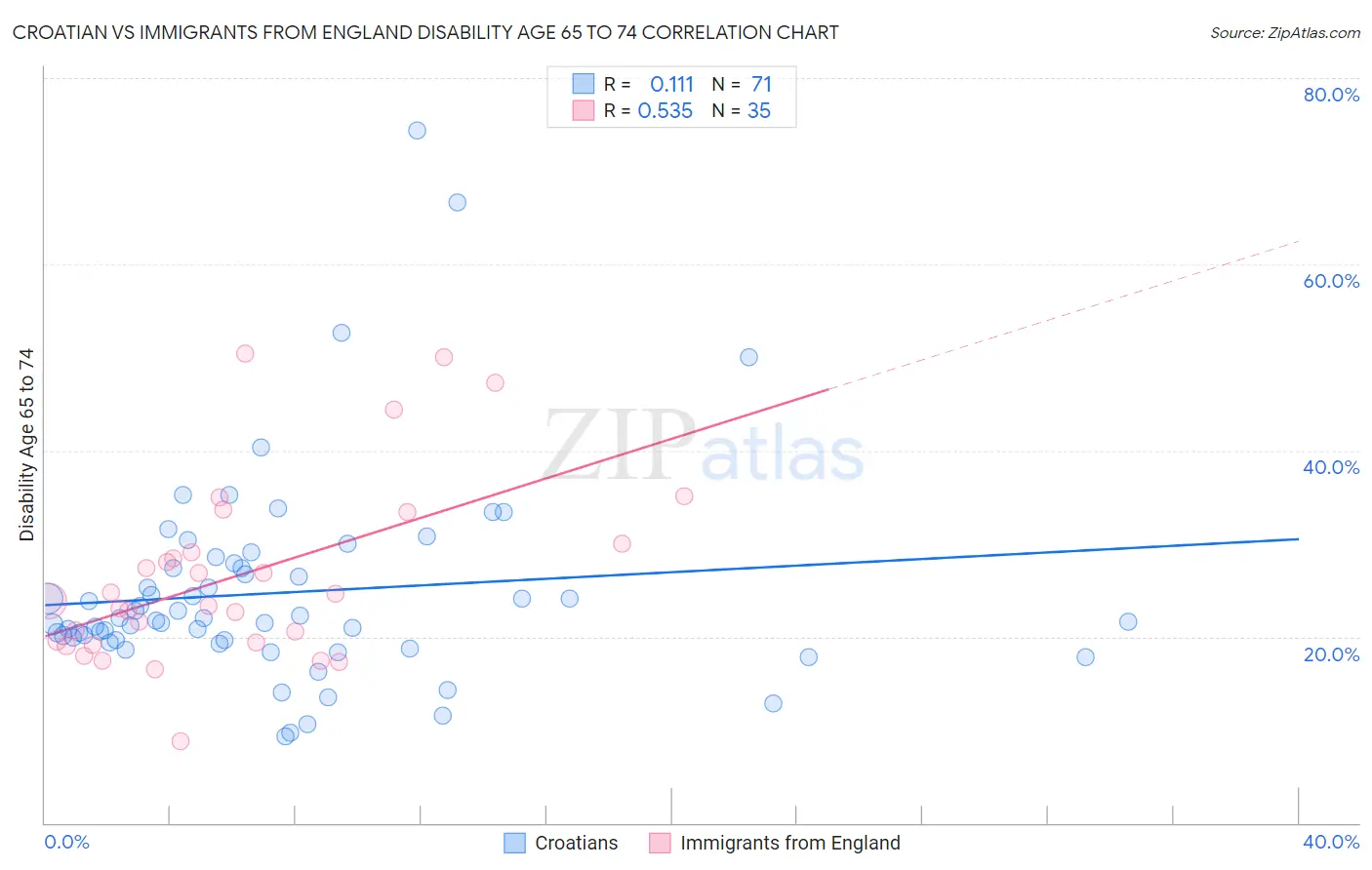 Croatian vs Immigrants from England Disability Age 65 to 74