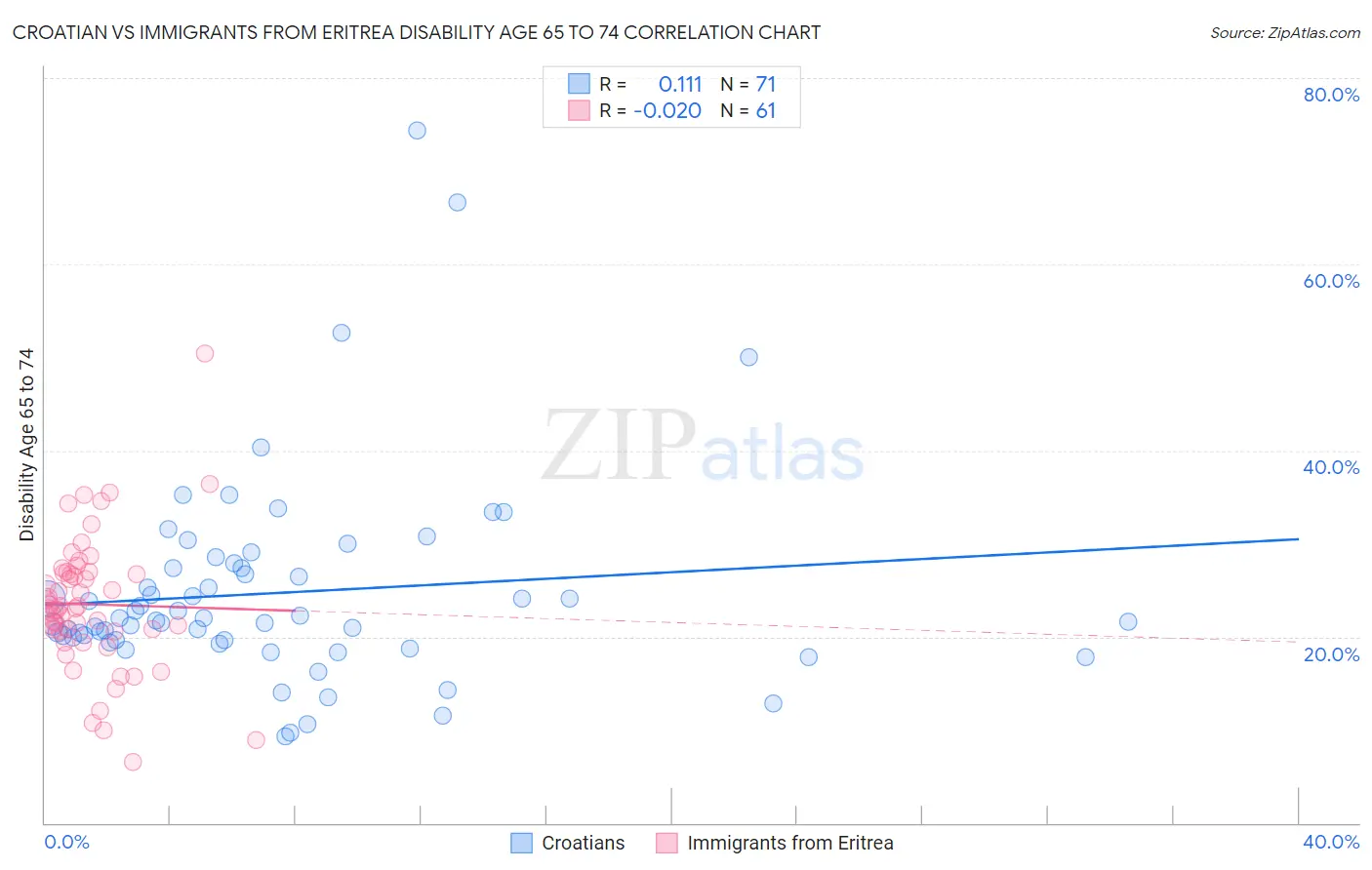 Croatian vs Immigrants from Eritrea Disability Age 65 to 74