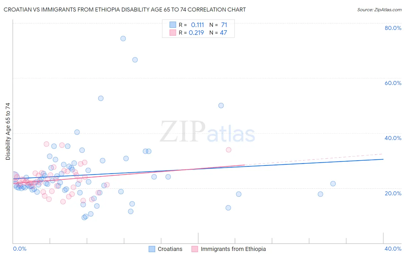 Croatian vs Immigrants from Ethiopia Disability Age 65 to 74