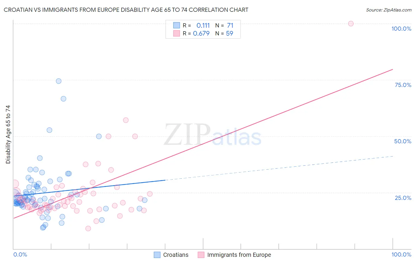Croatian vs Immigrants from Europe Disability Age 65 to 74