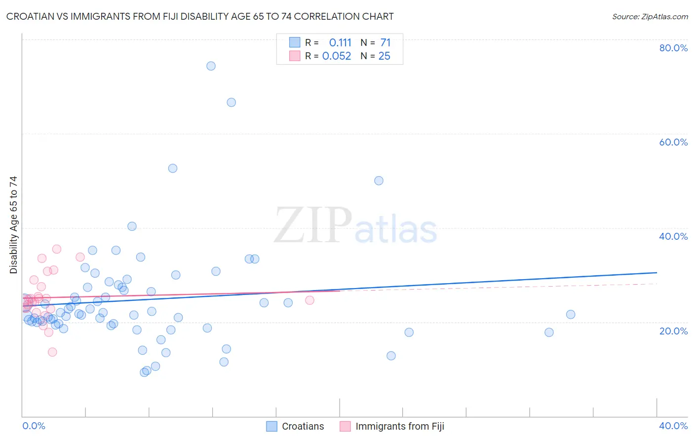 Croatian vs Immigrants from Fiji Disability Age 65 to 74