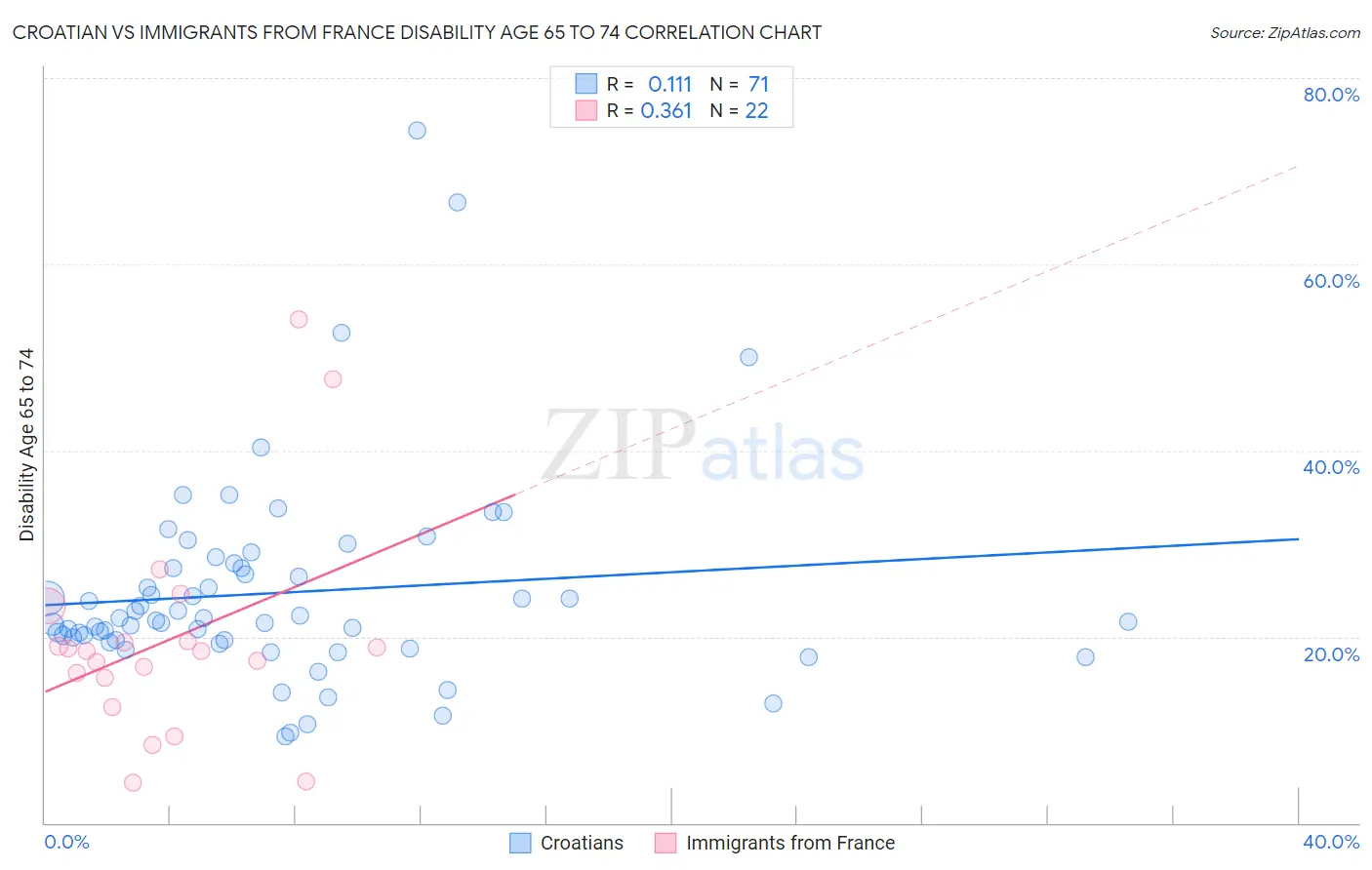 Croatian vs Immigrants from France Disability Age 65 to 74