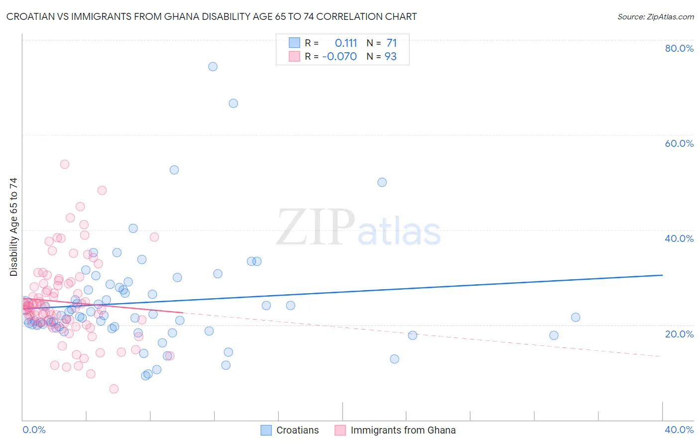 Croatian vs Immigrants from Ghana Disability Age 65 to 74