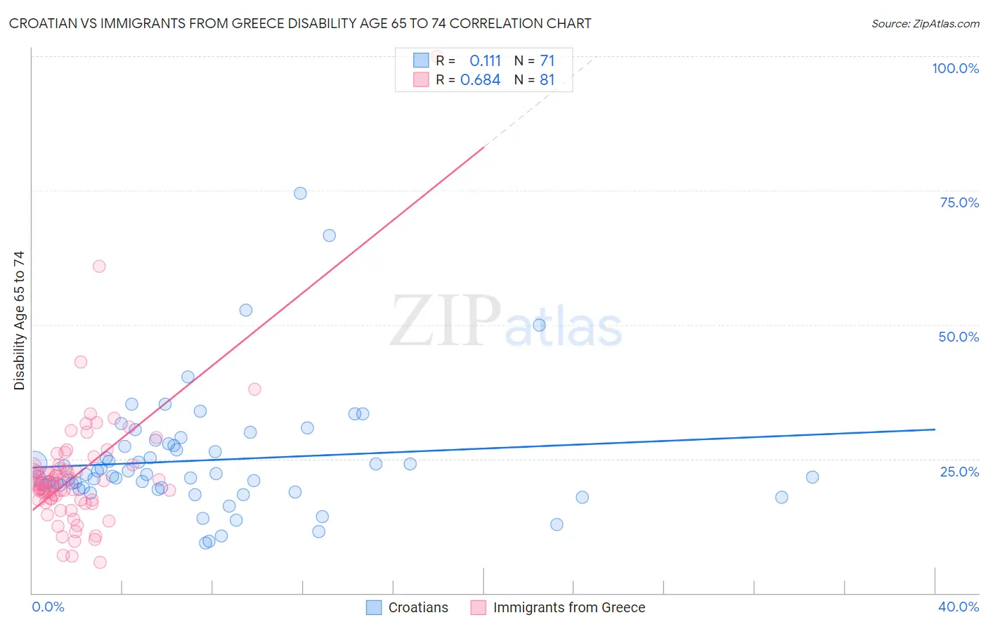 Croatian vs Immigrants from Greece Disability Age 65 to 74