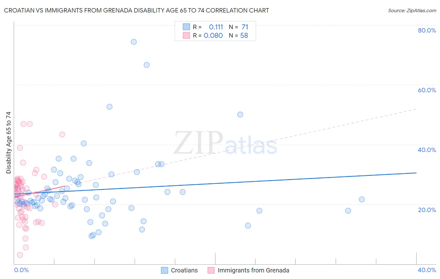 Croatian vs Immigrants from Grenada Disability Age 65 to 74