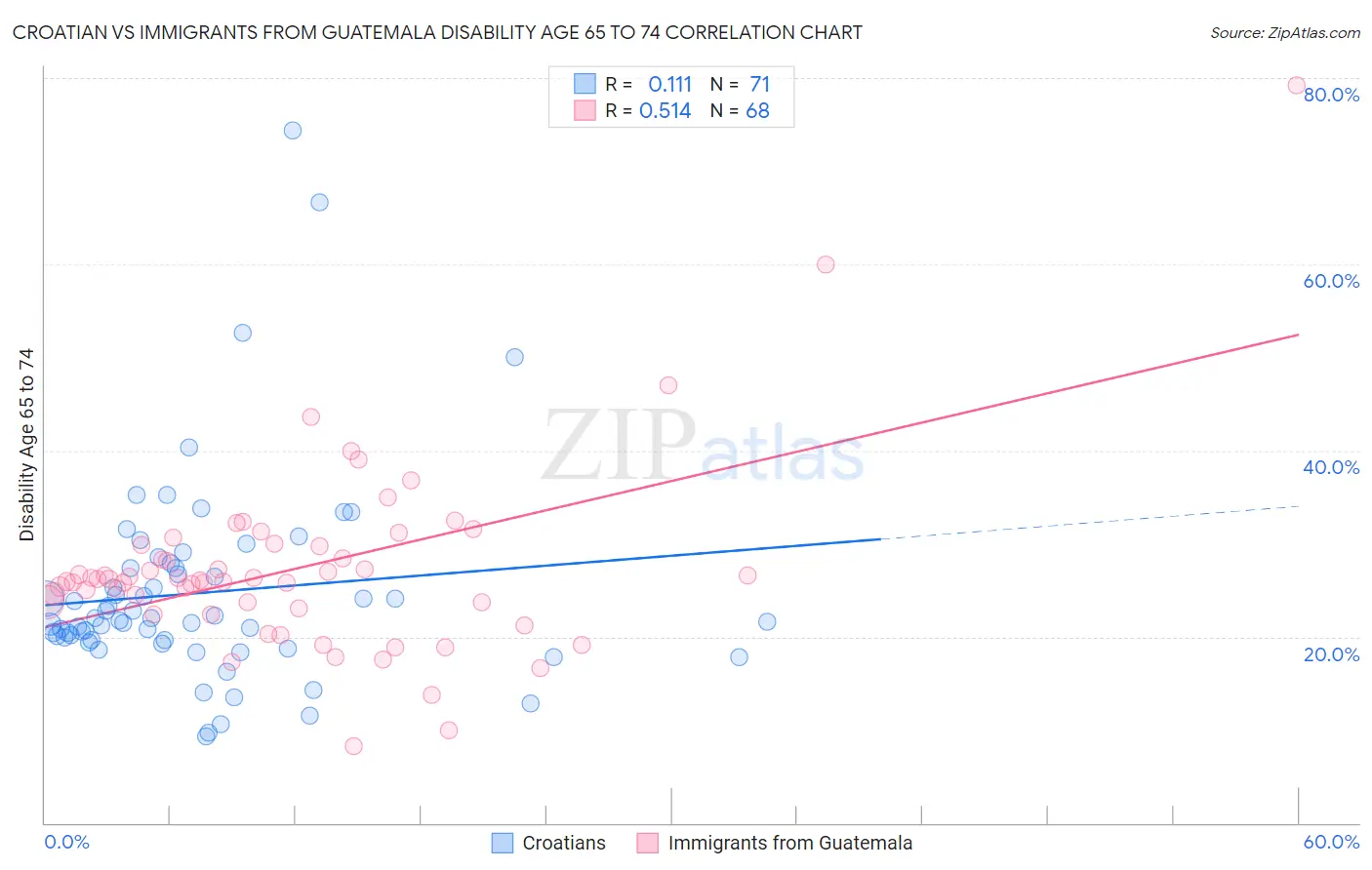 Croatian vs Immigrants from Guatemala Disability Age 65 to 74