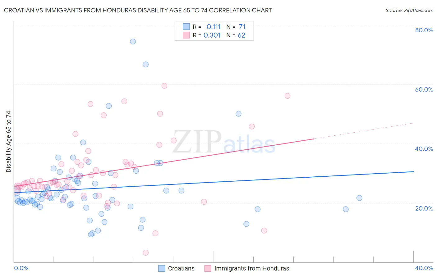 Croatian vs Immigrants from Honduras Disability Age 65 to 74
