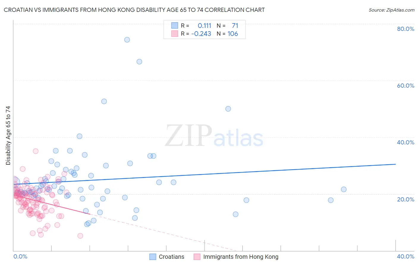 Croatian vs Immigrants from Hong Kong Disability Age 65 to 74