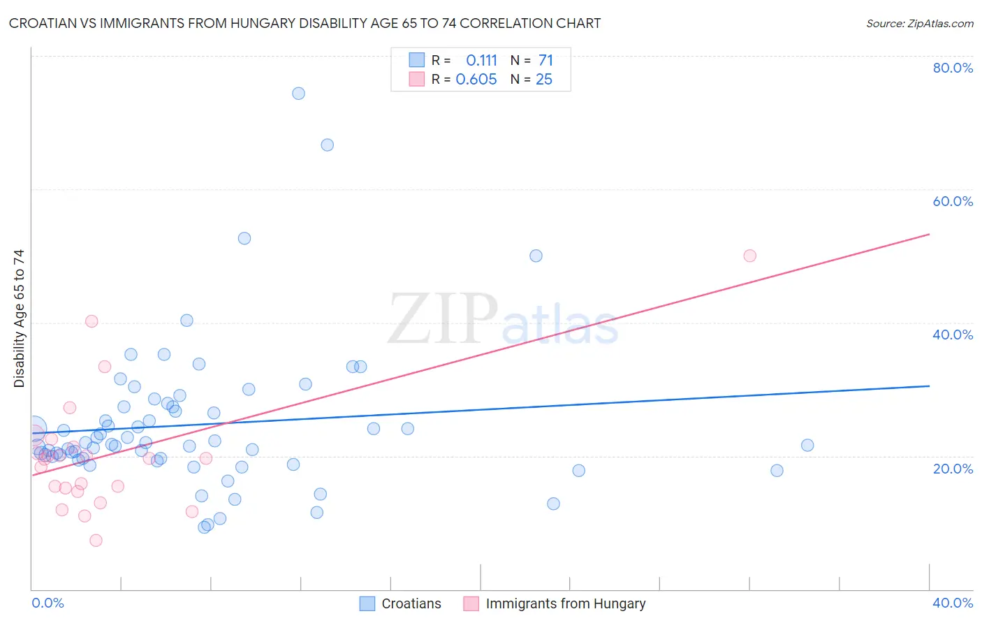 Croatian vs Immigrants from Hungary Disability Age 65 to 74