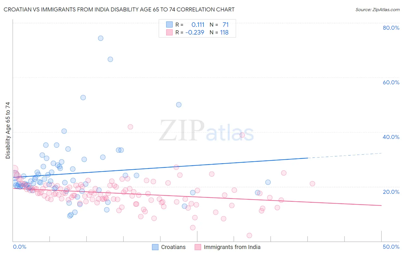 Croatian vs Immigrants from India Disability Age 65 to 74