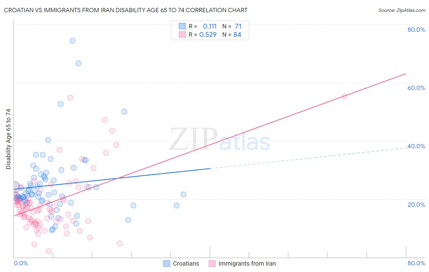 Croatian vs Immigrants from Iran Disability Age 65 to 74