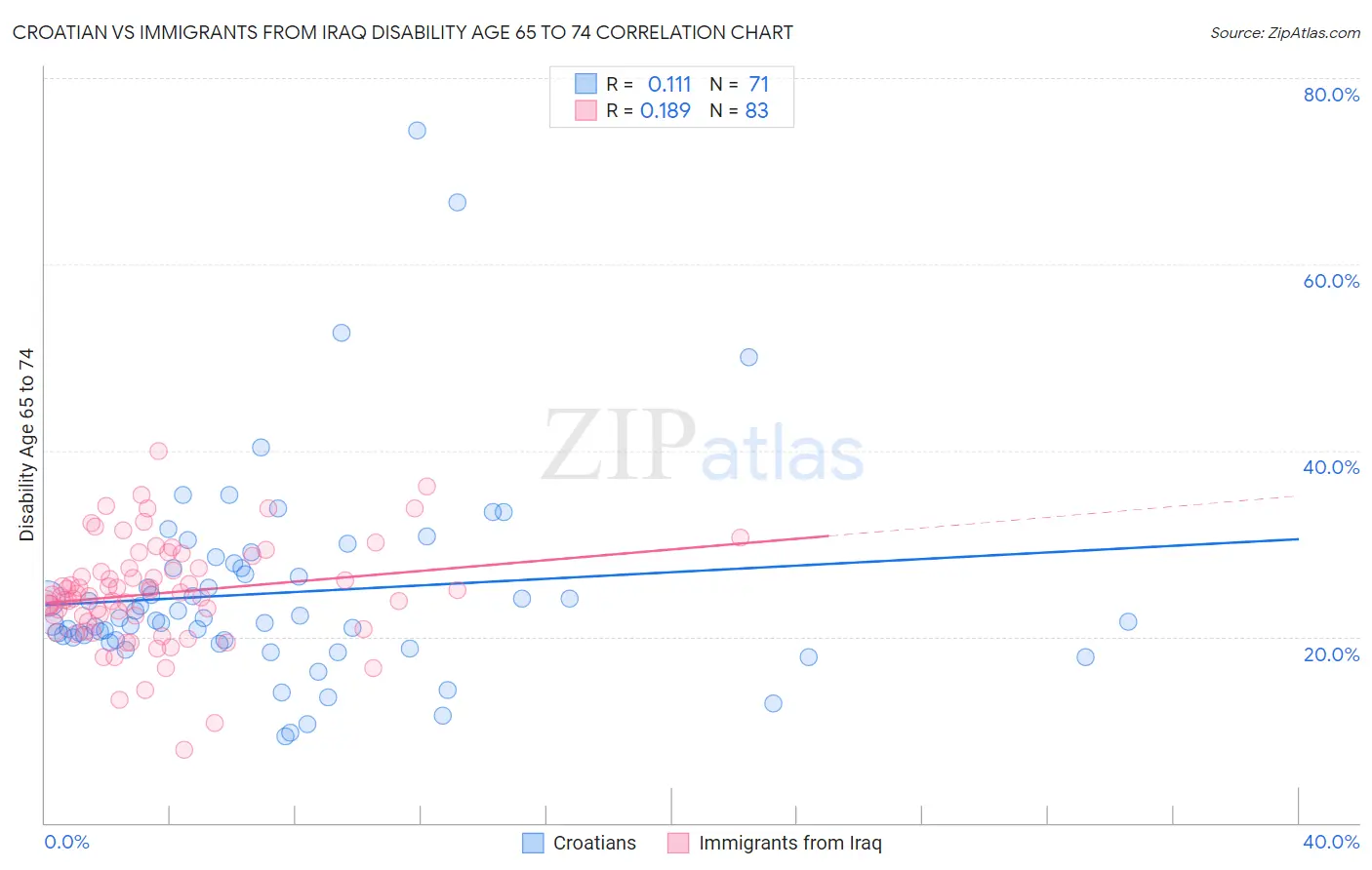 Croatian vs Immigrants from Iraq Disability Age 65 to 74