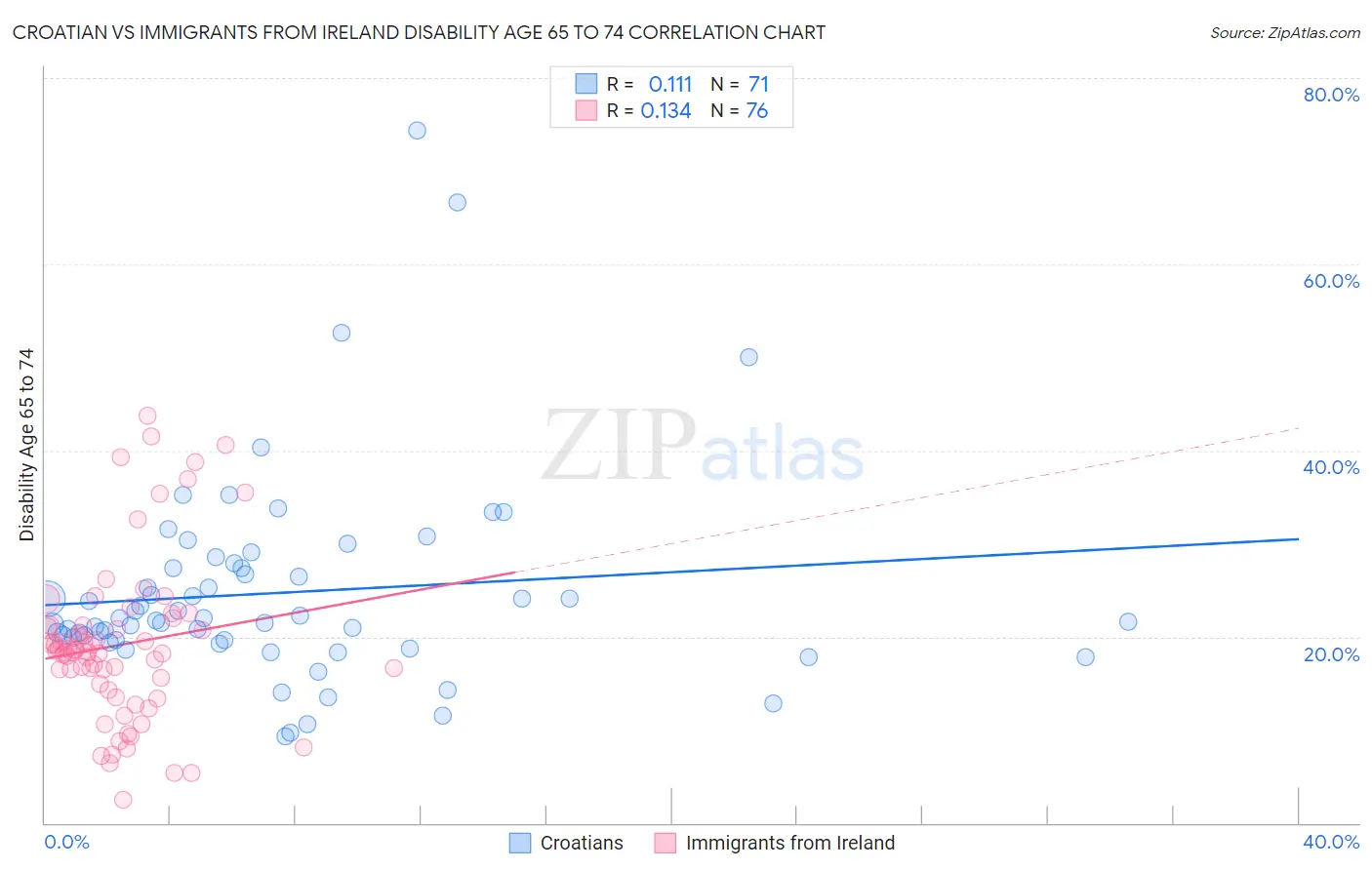 Croatian vs Immigrants from Ireland Disability Age 65 to 74