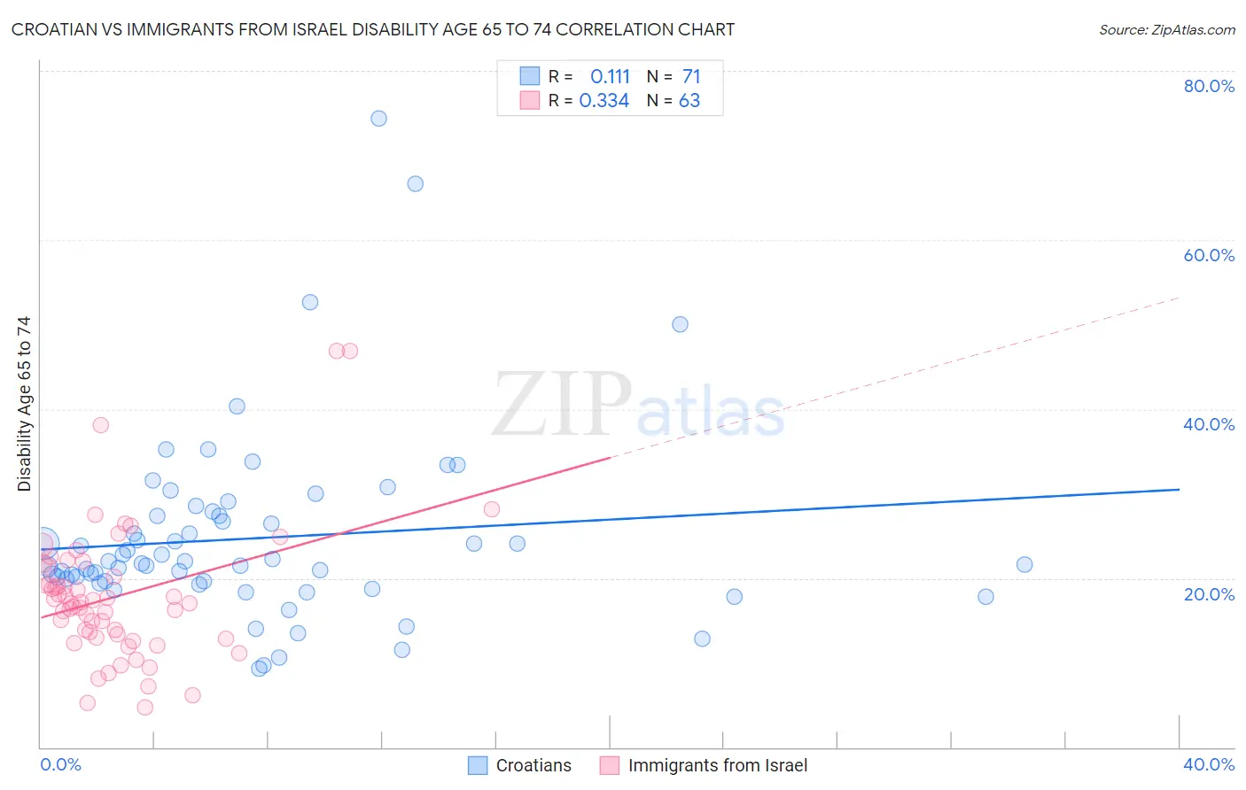 Croatian vs Immigrants from Israel Disability Age 65 to 74