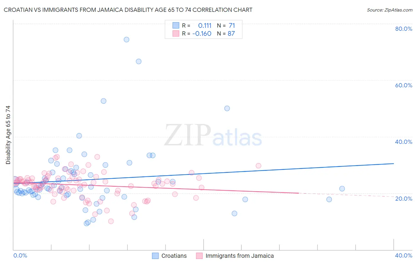 Croatian vs Immigrants from Jamaica Disability Age 65 to 74