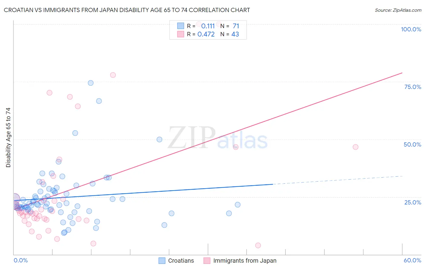 Croatian vs Immigrants from Japan Disability Age 65 to 74