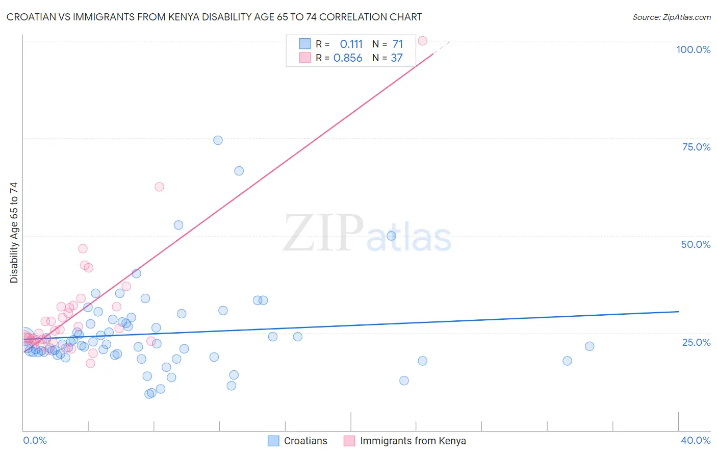 Croatian vs Immigrants from Kenya Disability Age 65 to 74