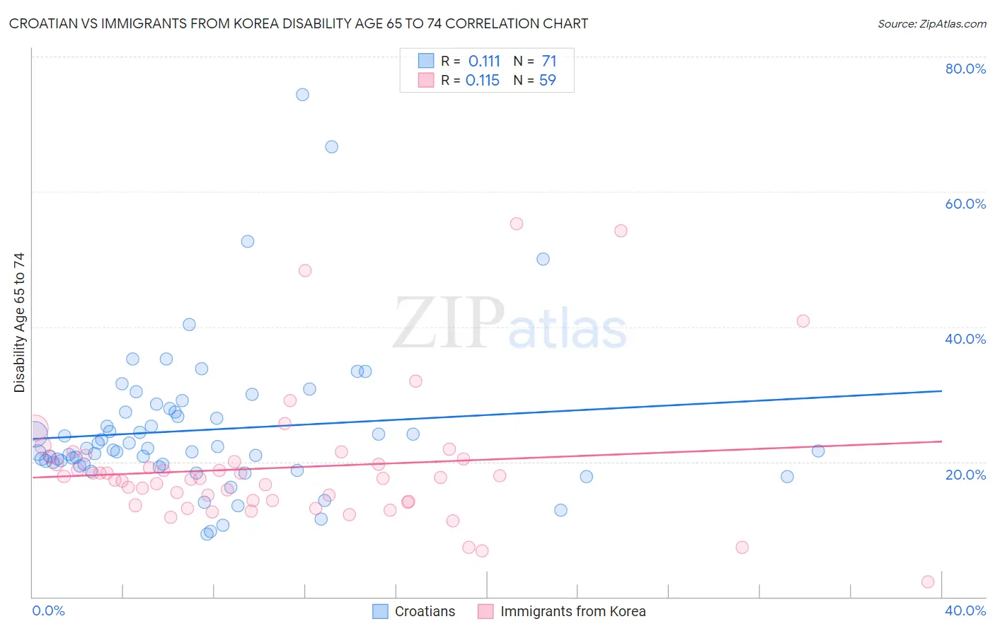 Croatian vs Immigrants from Korea Disability Age 65 to 74