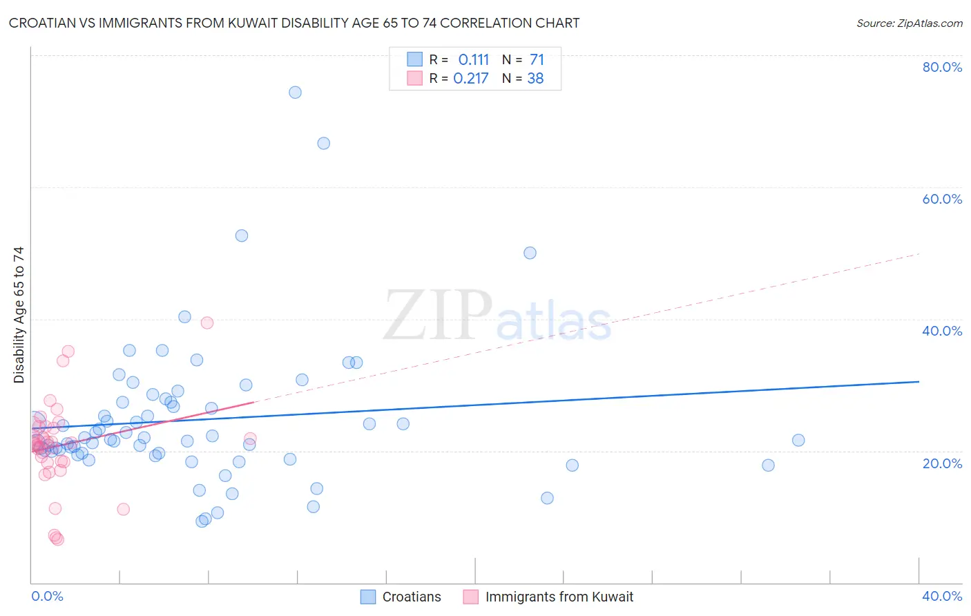 Croatian vs Immigrants from Kuwait Disability Age 65 to 74